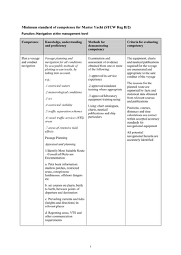 Master Yacht (STCW Reg II/2)