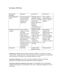 Dr. Kenney's PIE Chart Theological Paradigm Pluralism Inclusivism