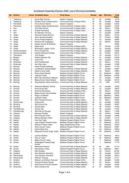 Constituent Assembly Election 2064: List of Winning Candidates