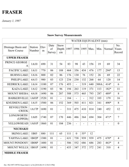 July 1, 1997 Snow Survey Measurements