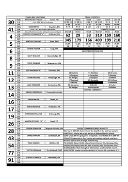 Overall Home Road Conf Last 5 Last 10 6-1 24-40-18 12-18-11 12-22-7