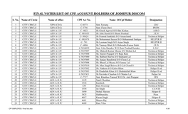 Final Voter List of Cpf Account Holders of Jodhpur Discom