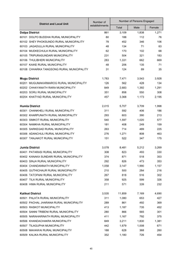 Table of Province 06, Preliminary Results, Nepal Economic Census