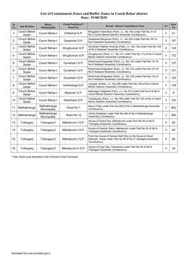 List of Containment Zones and Buffer Zones in Cooch Behar District Date: 29/08/2020