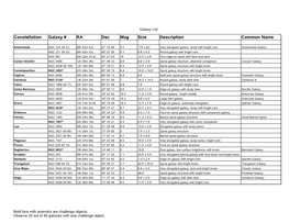 Constellation Galaxy # RA Dec Mag Size Description Common Name
