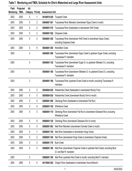 Table 7. Monitoring and TMDL Schedule for Ohio's Watershed and Large River Assessment Units