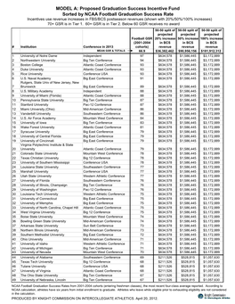 MODEL A: Proposed Graduation Success Incentive Fund Sorted by NCAA Football Graduation Success Rate