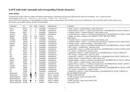 Latex Math Mode Commands and Corresponding Unicode Characters Name Clashes Commands That Produce Diﬀerent Symbols with Diﬀerent Math Packages