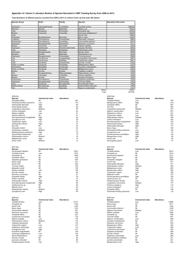 Appendix 14.1 Annex C Literature Review of Species Recorded in CMP Trawling Survey from 2006 to 2013