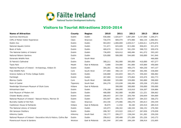 Visitors to Tourist Attractions 2010-2014
