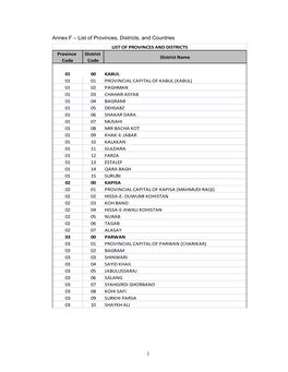 List of Provinces, Districts, and Countries LIST of PROVINCES and DISTRICTS Province District District Name Code Code