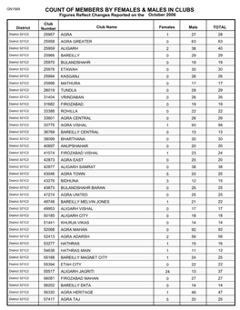 Count of Members by Females & Males in Clubs