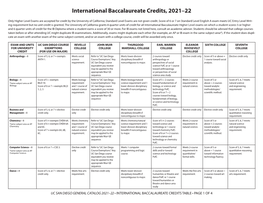 International Baccalaureate Credits, 2021–22