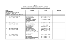 20 2Nd Term Nawaz Sharif 17Feb97 to 12 Oct99