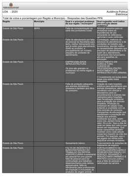 Total De Votos Por Região E Municipio