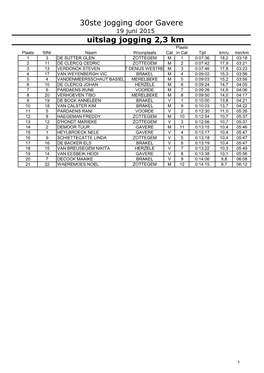 30Ste Jogging Door Gavere Uitslag Jogging 2,3 Km