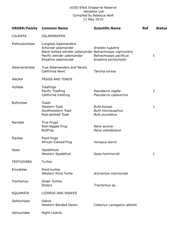 UCSD Elliot Chaparral Reserve Herptiles List Compiled by Rebecca Wolf 11 May 2010 ORDER/Family Common Name Scientific Name Ref S