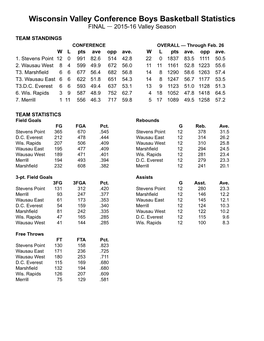 Wisconsin Valley Conference Boys Basketball Statistics FINAL — 2015-16 Valley Season