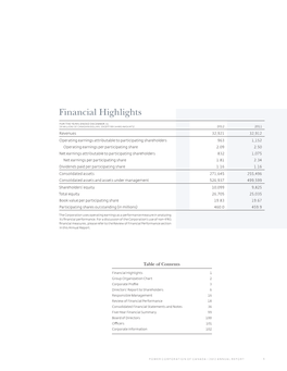 Financial Highlights