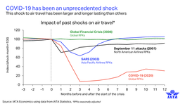 COVID-19 Has Been an Unprecedented Shock This Shock to Air Travel Has Been Larger and Longer Lasting Than Others