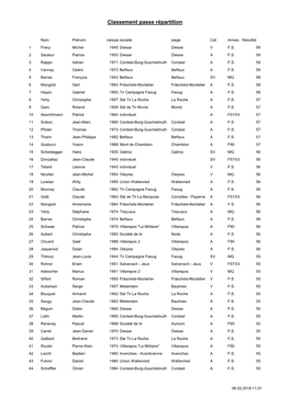 Classement Passe Répartition