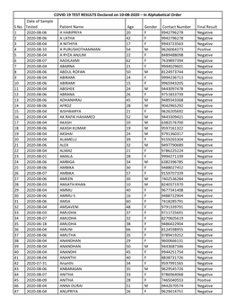 COVID 19 TEST RESULTS Declared on 10-08-2020