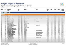 Wyniki Mieszkańców Gminy Juchnowiec Kościelny