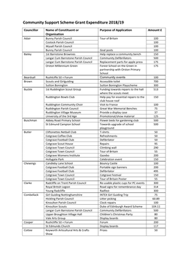 Community Support Scheme Grant Expenditure 2018/19