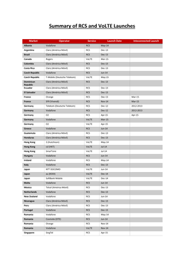 Summary of RCS and Volte Launches