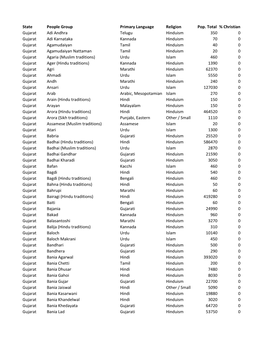 Gujarat UPG List 2018