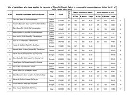 List of Candidates Who Have Applied for the Posts of Class IV