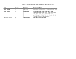 Record of Members of Unites States Senate from California 1850-2021