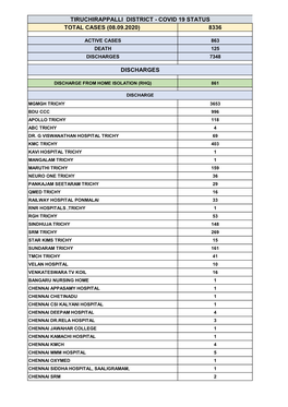 Tiruchirappalli District - Covid 19 Status Total Cases (08.09.2020) 8336