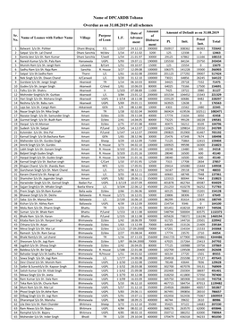 Name of DPCARDB Tohana Overdue As on 31.08.2019 of All Schemes Amount Date of Amount of Default As on 31.08.2019 Sr