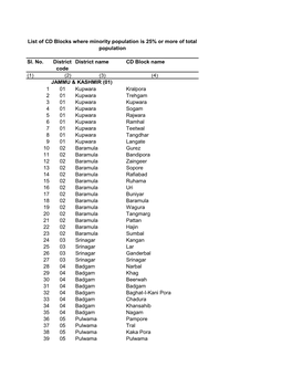 Sl. No. District Code District Name CD Block Name