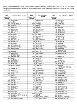 Priloga 5: Seznam Katastrskih Občin, Katerih Kmetijska Zemljišča Na Podlagi Podatkov ARSO Med 20. 6. in 20. 8. 2012 Se Z Najm