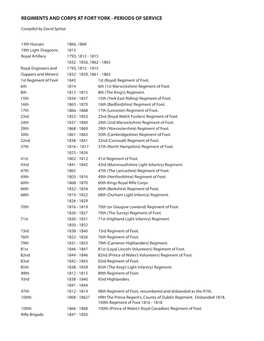 British Regiments.Indd