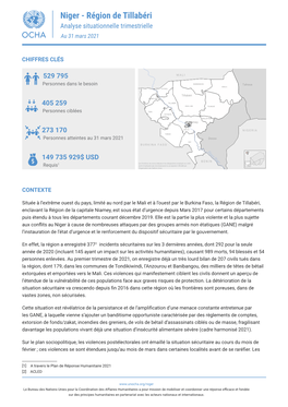 Niger - Région De Tillabéri Analyse Situationnelle Trimestrielle Au 31 Mars 2021