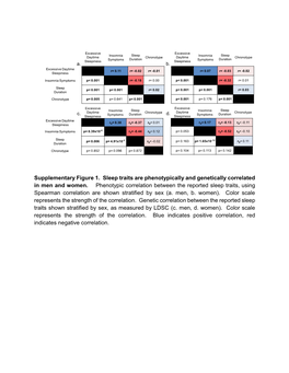 Supplementary Figure 1. Sleep Traits Are Phenotypically and Genetically Correlated in Men and Women