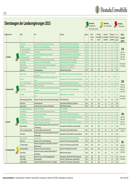 Dienstwagen Der Landesregierungen 2015 Grüne Karte: Gelbe Karte: Rote Karte: ≤ 130 G CO /Km 131 - 174 G CO /Km 2 2 ≥ 175 G CO2/Km (EU-Grenzwert Seit 2012)