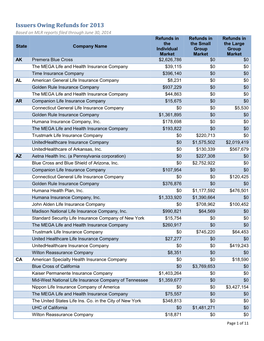 Issuers Owing Refunds for 2013