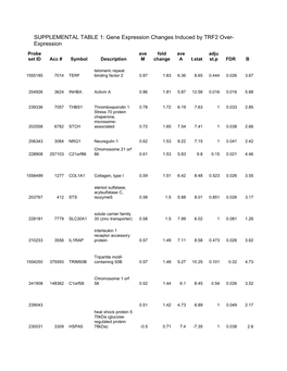 SUPPLEMENTAL TABLE 1: Gene Expression Changes Induced by TRF2 Over- Expression