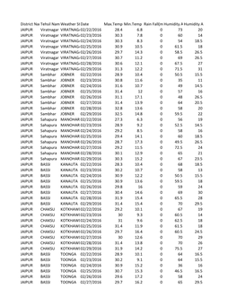 Humidity at 8:30AM Humidity at 5:30PM JAIPUR Vi