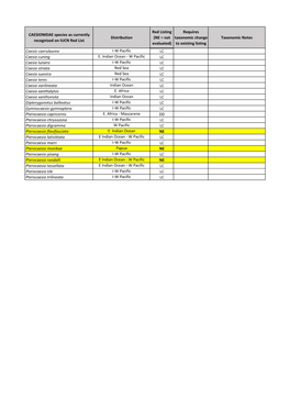 CAESIONIDAE Species As Currently Recognised on IUCN Red List