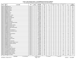 Lions Clubs International Club Membership Register