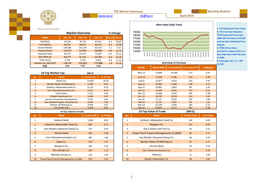 Monthly Bulletin Int@Tse.Ir Market Overview TSE Market