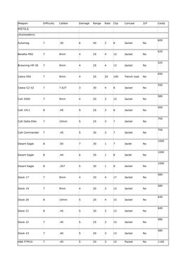 Weapon Difficulty Caliber Damage Range Rate Clip Conceal 3/F Cost$