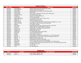 BOX CODE Location Addresses PINCODE 4001001 Churchgate-1 Booking Office Area Near Station Supt