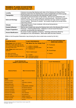 Waimea Plains Ecosystem Native Plant Restoration List