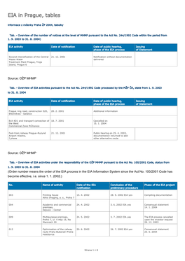 EIA in Prague, Tables Informace Z Ročenky Praha ŽP 2004, Tabulky